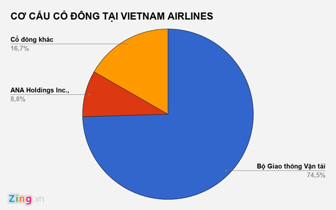 Đấu giá ế ẩm, Bộ GTVT chỉ thu về 1,5 tỷ đồng từ Vietnam Airlines Đấu giá ế ẩm, Bộ GTVT chỉ thu về 1,5 tỷ đồng từ Vietnam Airlines